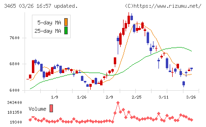 ケイアイスター不動産チャート