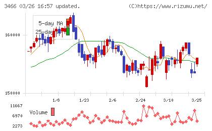 ラサールロジポート投資法人チャート