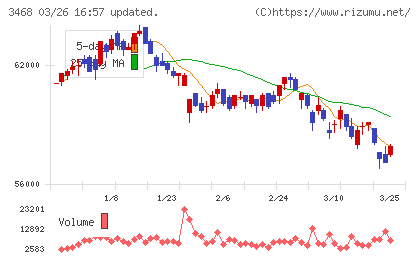 スターアジア不動産投資法人チャート