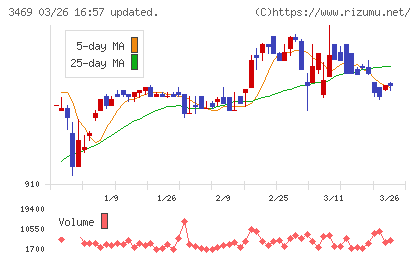 デュアルタップチャート