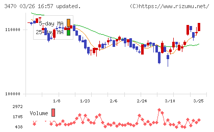 マリモ地方創生リート投資法人チャート