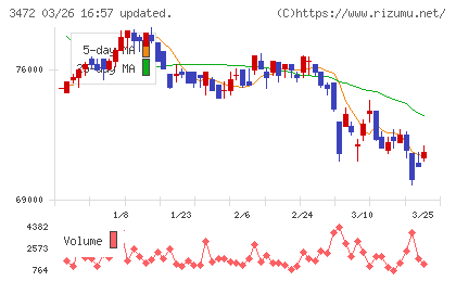 日本ホテル＆レジデンシャル投資法人チャート