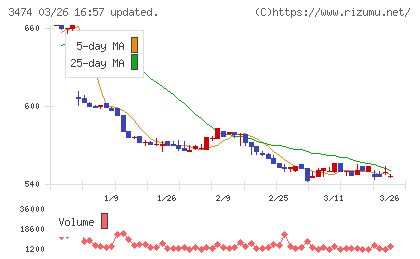 Ｇ−ＦＡＣＴＯＲＹチャート