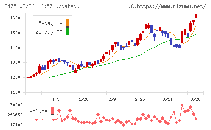 グッドコムアセットチャート