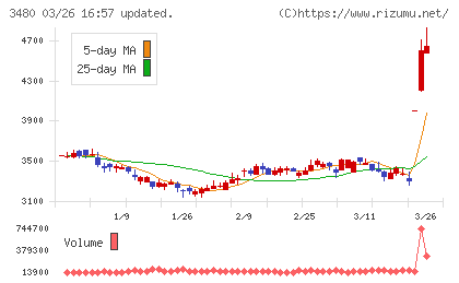 ジェイ・エス・ビーチャート