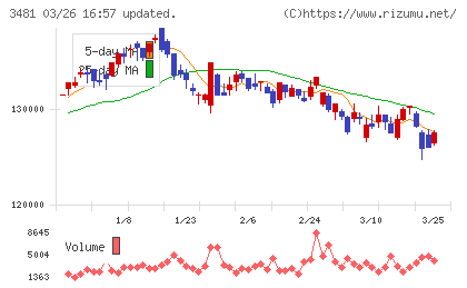 三菱地所物流リート投資法人チャート
