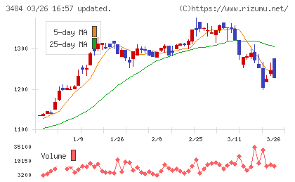 イノベーションホールディングスチャート