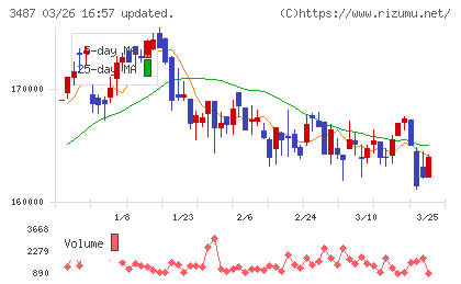 CREロジスティクスファンド投資法人チャート