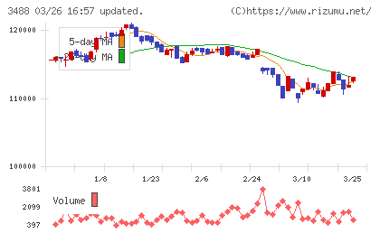 セントラル・リート投資法人チャート