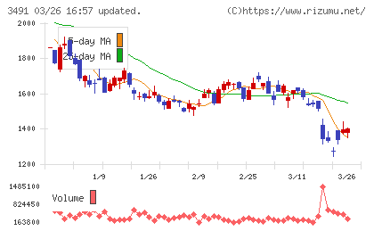 ＧＡ　ｔｅｃｈｎｏｌｏｇｉｅｓチャート