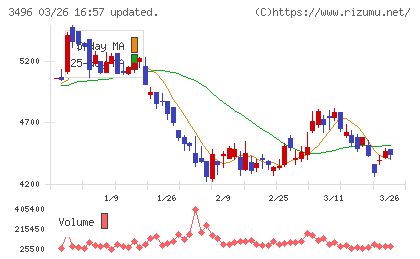 アズームチャート