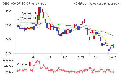 霞ヶ関キャピタルチャート
