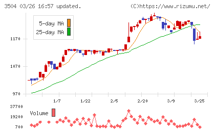 丸八ホールディングスチャート