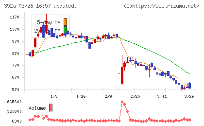ＬＯＩＶＥチャート
