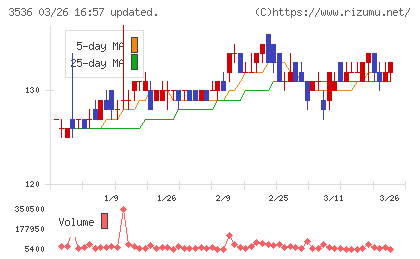 アクサスホールディングスチャート