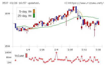 昭栄薬品チャート