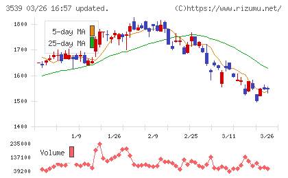 ＪＭホールディングスチャート