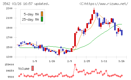 ベガコーポレーションチャート