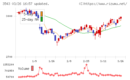 コメダホールディングスチャート