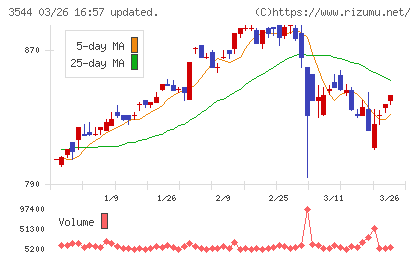 サツドラホールディングスチャート