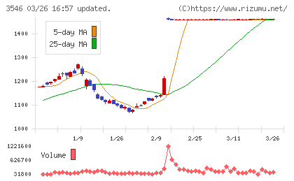 アレンザホールディングスチャート