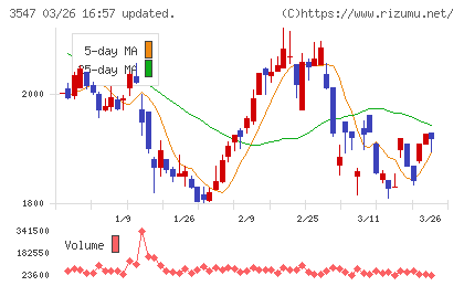 ユニシアホールディングスチャート
