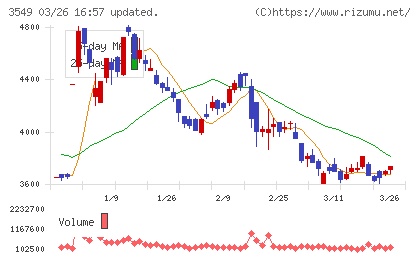 クスリのアオキホールディングスチャート