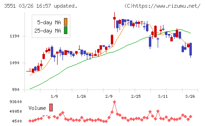 ダイニックチャート