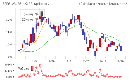 リネットジャパングループチャート