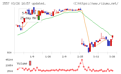 ユナイテッド＆コレクティブチャート