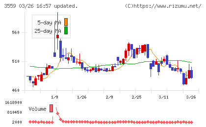 ピーバンドットコムチャート