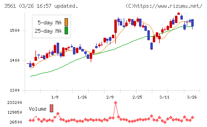 力の源ホールディングスチャート