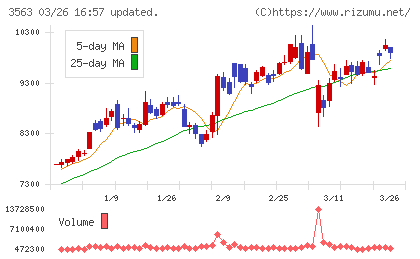 ＦＯＯＤ　＆　ＬＩＦＥ　ＣＯＭＰＡＮＩＥＳチャート