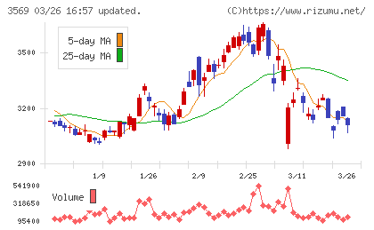 セーレンチャート