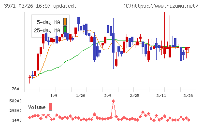 ソトーチャート