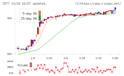 東海染工チャート