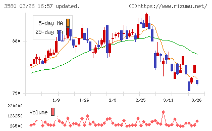 小松マテーレチャート