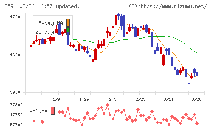 ワコールホールディングスチャート