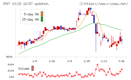 自重堂チャート