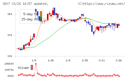 クラウディアホールディングスチャート