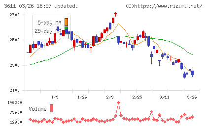 マツオカコーポレーションチャート