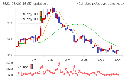 ネットイヤーグループチャート