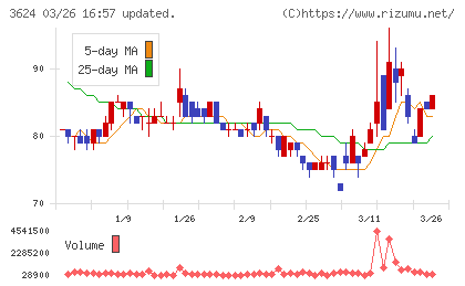 アクセルマークチャート