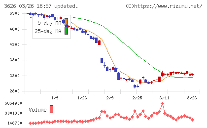 ＴＩＳチャート