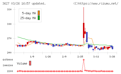 テクミラホールディングスチャート