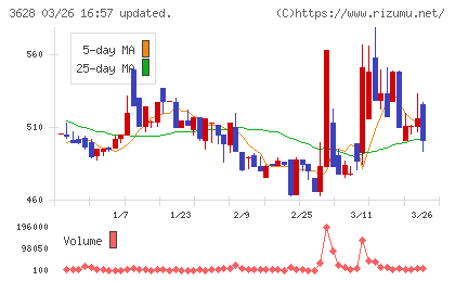 データホライゾンチャート