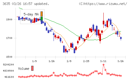 コーエーテクモホールディングスチャート