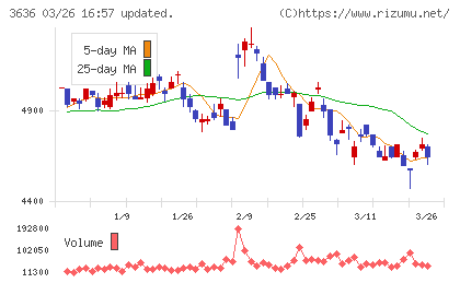 三菱総合研究所チャート