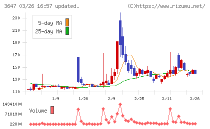 アスリナチャート