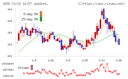 ＫＬａｂチャート